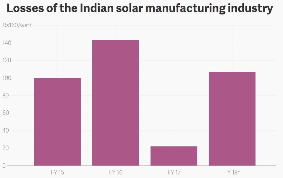 Losses of the Indian solar manufacturing Industry.JPG