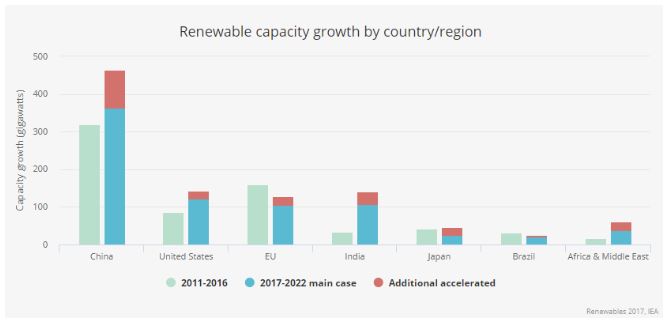 Renewable energy capacity growth by country- IEA.JPG